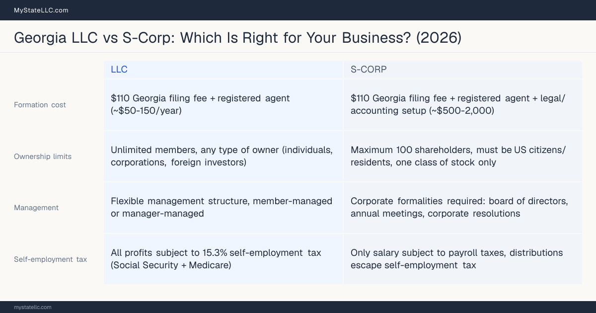 Comparison chart for Georgia LLC versus S-Corp, contrasting liability, taxation and ongoing filing burden across 8 factors.