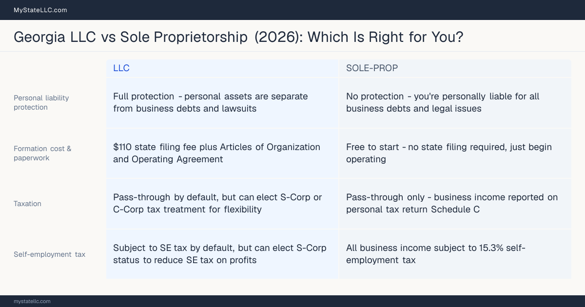 Comparison chart for Georgia LLC versus Sole Proprietorship, contrasting liability, taxation and ongoing filing burden across 8 factors.
