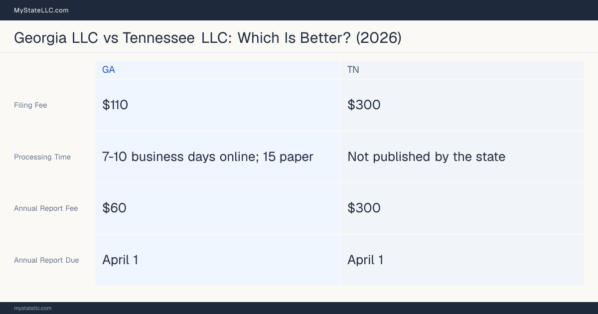 Comparison chart of forming an LLC in Georgia versus Tennessee, contrasting filing fees, annual report cost and ongoing obligations across 8 factors. On balance this guide favours Georgia.