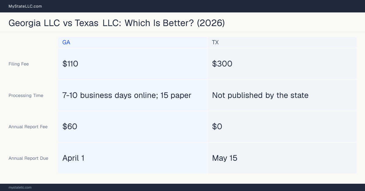 Comparison chart of forming an LLC in Georgia versus Texas, contrasting filing fees, annual report cost and ongoing obligations across 8 factors. On balance this guide favours Georgia.