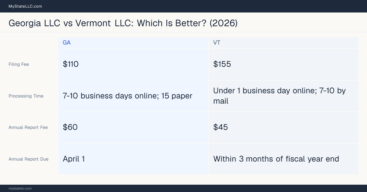Comparison chart of forming an LLC in Georgia versus Vermont, contrasting filing fees, annual report cost and ongoing obligations across 8 factors. On balance this guide favours Georgia.
