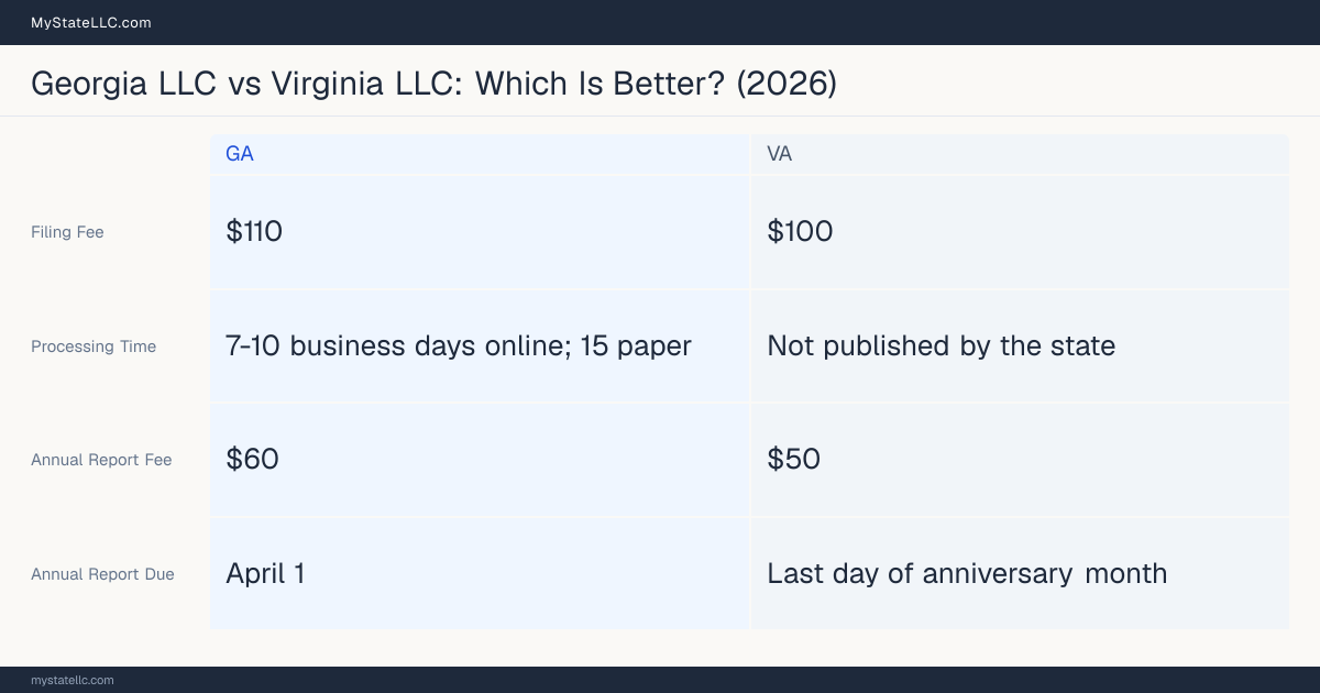 Comparison chart of forming an LLC in Georgia versus Virginia, contrasting filing fees, annual report cost and ongoing obligations across 8 factors. On balance this guide favours Georgia.