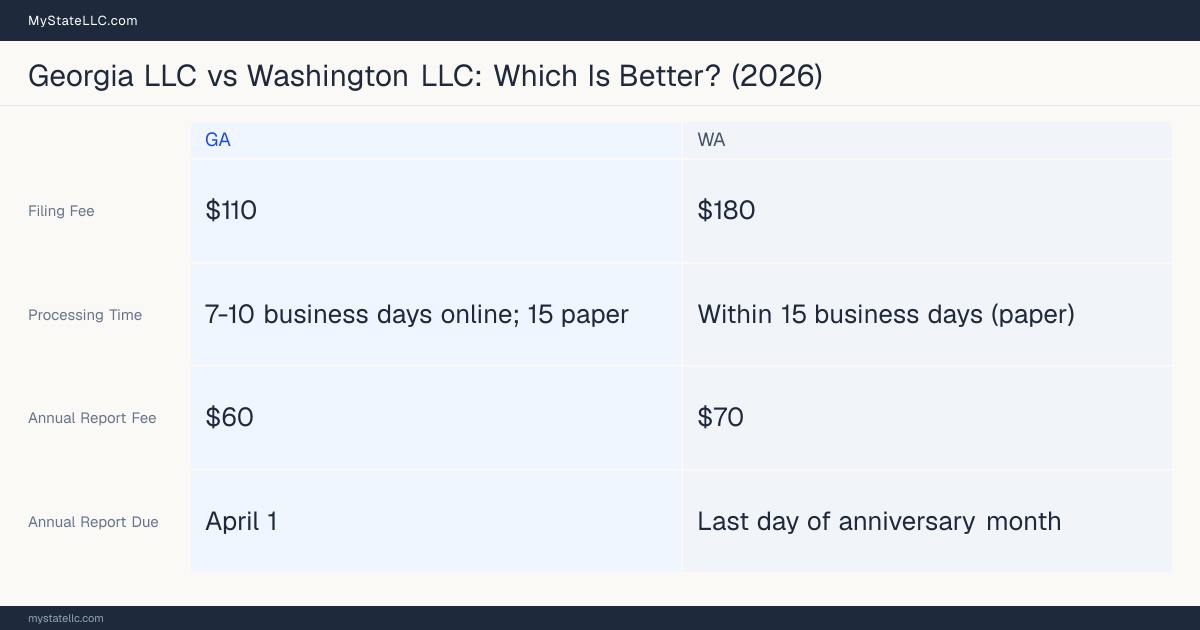 Comparison chart of forming an LLC in Georgia versus Washington, contrasting filing fees, annual report cost and ongoing obligations across 8 factors. On balance this guide favours Georgia.