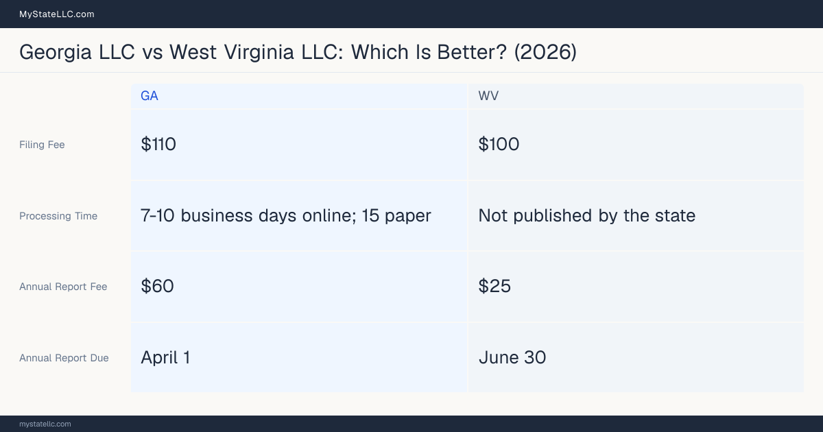 Comparison chart of forming an LLC in Georgia versus West Virginia, contrasting filing fees, annual report cost and ongoing obligations across 8 factors. On balance this guide favours Georgia.