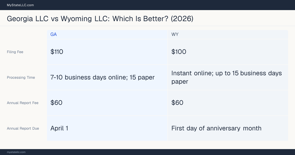 Comparison chart of forming an LLC in Georgia versus Wyoming, contrasting filing fees, annual report cost and ongoing obligations across 8 factors. On balance this guide favours Georgia.