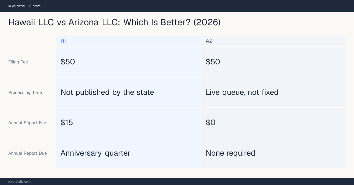 Comparison chart of forming an LLC in Hawaii versus Arizona, contrasting filing fees, annual report cost and ongoing obligations across 8 factors. On balance this guide favours Hawaii.