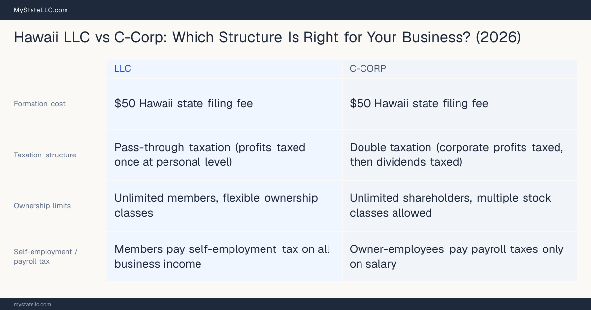 Comparison chart for Hawaii LLC versus C-Corp, contrasting liability, taxation and ongoing filing burden across 8 factors.