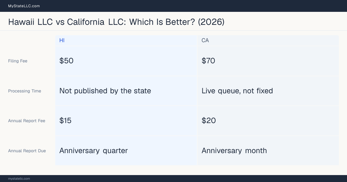 Comparison chart of forming an LLC in Hawaii versus California, contrasting filing fees, annual report cost and ongoing obligations across 8 factors. On balance this guide favours Hawaii.