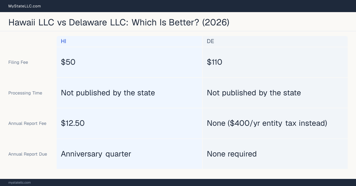 Comparison chart of forming an LLC in Hawaii versus Delaware, contrasting filing fees, annual report cost and ongoing obligations across 8 factors. On balance this guide favours Hawaii.