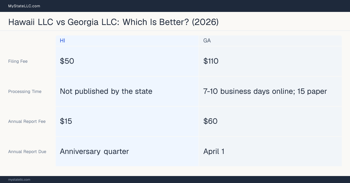Comparison chart of forming an LLC in Hawaii versus Georgia, contrasting filing fees, annual report cost and ongoing obligations across 8 factors. On balance this guide favours Hawaii.