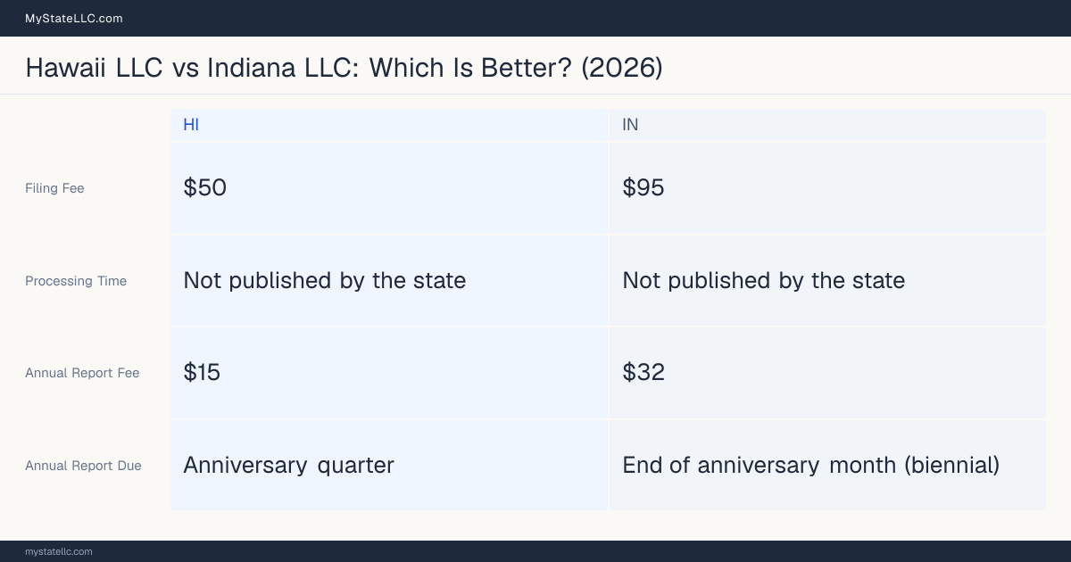 Comparison chart of forming an LLC in Hawaii versus Indiana, contrasting filing fees, annual report cost and ongoing obligations across 8 factors. On balance this guide favours Hawaii.