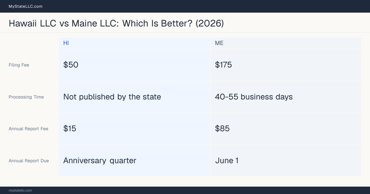 Comparison chart of forming an LLC in Hawaii versus Maine, contrasting filing fees, annual report cost and ongoing obligations across 8 factors. On balance this guide favours Hawaii.