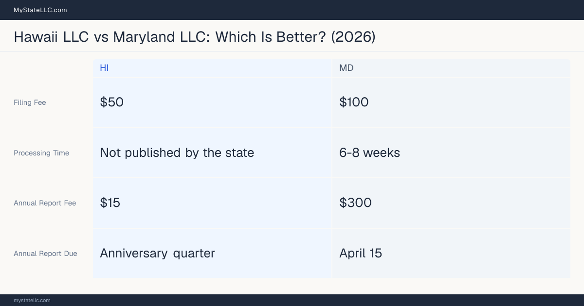 Comparison chart of forming an LLC in Hawaii versus Maryland, contrasting filing fees, annual report cost and ongoing obligations across 8 factors. On balance this guide favours Hawaii.