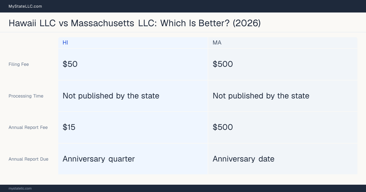 Comparison chart of forming an LLC in Hawaii versus Massachusetts, contrasting filing fees, annual report cost and ongoing obligations across 8 factors. On balance this guide favours Hawaii.