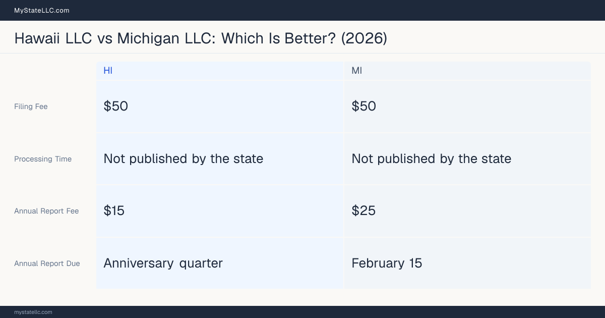 Comparison chart of forming an LLC in Hawaii versus Michigan, contrasting filing fees, annual report cost and ongoing obligations across 8 factors. On balance this guide favours Hawaii.