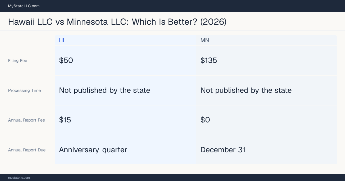 Comparison chart of forming an LLC in Hawaii versus Minnesota, contrasting filing fees, annual report cost and ongoing obligations across 8 factors. On balance this guide favours Hawaii.