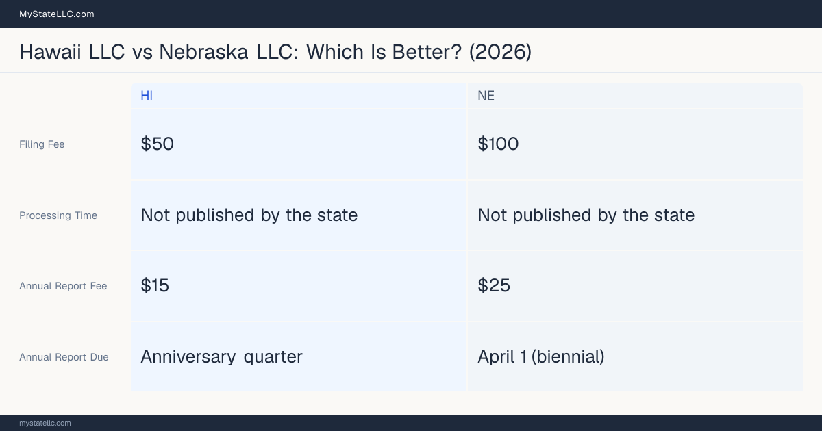Comparison chart of forming an LLC in Hawaii versus Nebraska, contrasting filing fees, annual report cost and ongoing obligations across 8 factors. On balance this guide favours Hawaii.