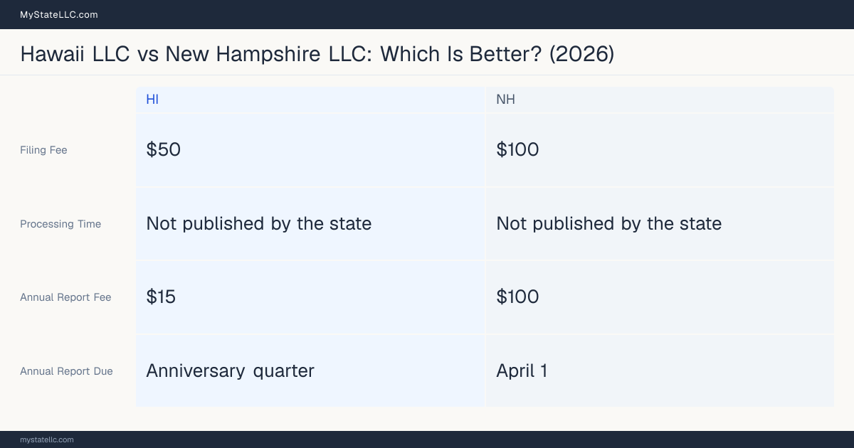 Comparison chart of forming an LLC in Hawaii versus New Hampshire, contrasting filing fees, annual report cost and ongoing obligations across 8 factors. On balance this guide favours Hawaii.