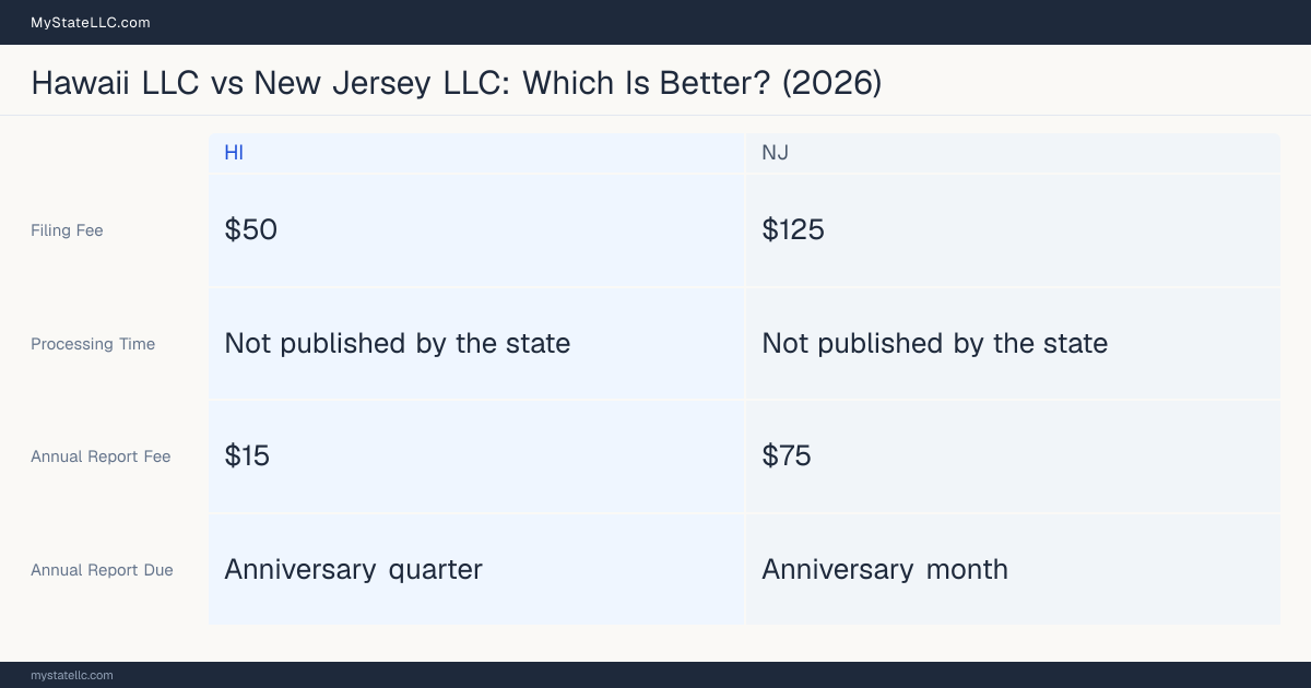Comparison chart of forming an LLC in Hawaii versus New Jersey, contrasting filing fees, annual report cost and ongoing obligations across 8 factors. On balance this guide favours Hawaii.