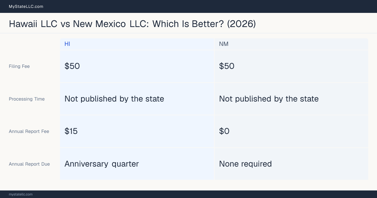 Comparison chart of forming an LLC in Hawaii versus New Mexico, contrasting filing fees, annual report cost and ongoing obligations across 8 factors. On balance this guide favours Hawaii.