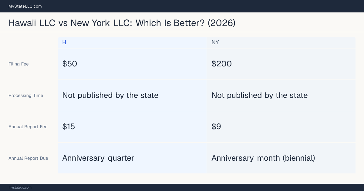 Comparison chart of forming an LLC in Hawaii versus New York, contrasting filing fees, annual report cost and ongoing obligations across 8 factors. On balance this guide favours Hawaii.
