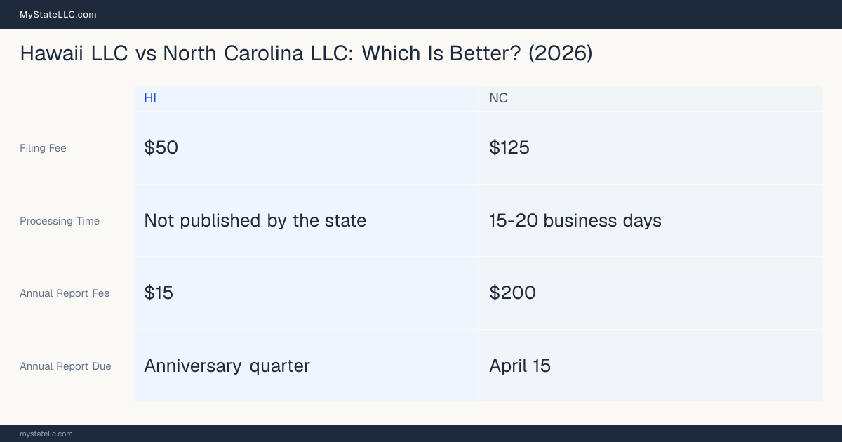 Comparison chart of forming an LLC in Hawaii versus North Carolina, contrasting filing fees, annual report cost and ongoing obligations across 8 factors. On balance this guide favours Hawaii.