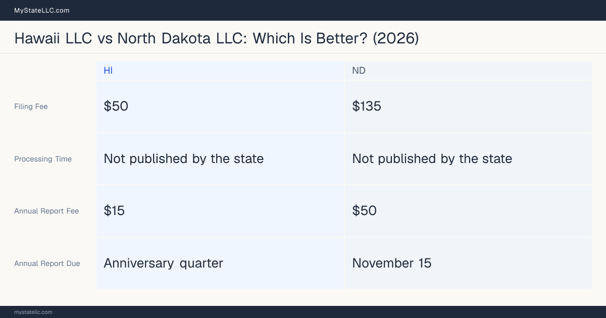 Comparison chart of forming an LLC in Hawaii versus North Dakota, contrasting filing fees, annual report cost and ongoing obligations across 8 factors. On balance this guide favours Hawaii.