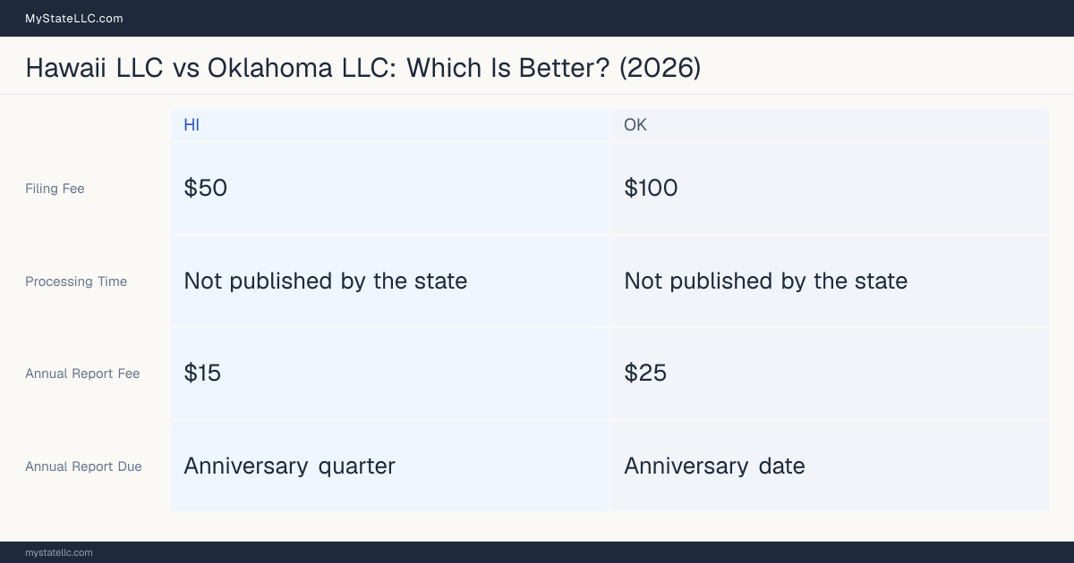 Comparison chart of forming an LLC in Hawaii versus Oklahoma, contrasting filing fees, annual report cost and ongoing obligations across 8 factors. On balance this guide favours Hawaii.