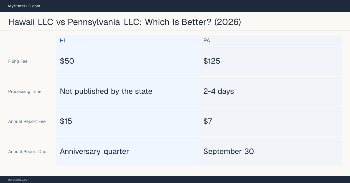 Comparison chart of forming an LLC in Hawaii versus Pennsylvania, contrasting filing fees, annual report cost and ongoing obligations across 8 factors. On balance this guide favours Hawaii.