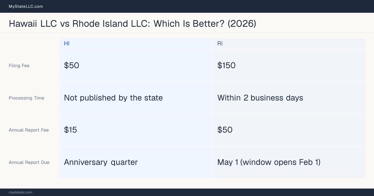 Comparison chart of forming an LLC in Hawaii versus Rhode Island, contrasting filing fees, annual report cost and ongoing obligations across 8 factors. On balance this guide favours Hawaii.