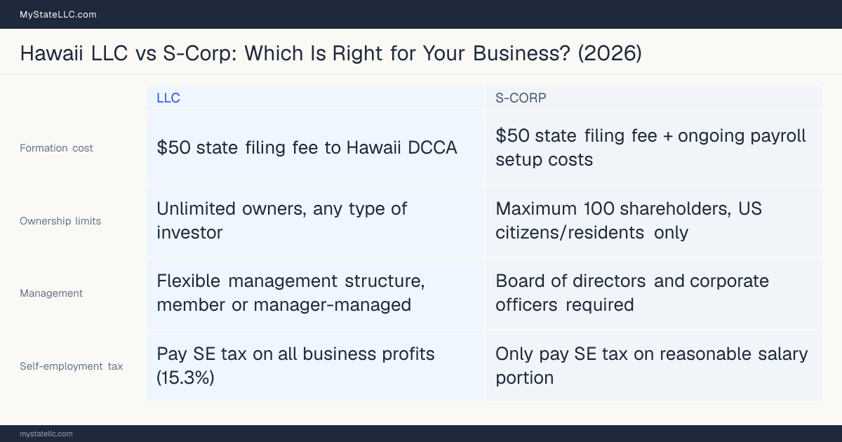 Comparison chart for Hawaii LLC versus S-Corp, contrasting liability, taxation and ongoing filing burden across 8 factors.