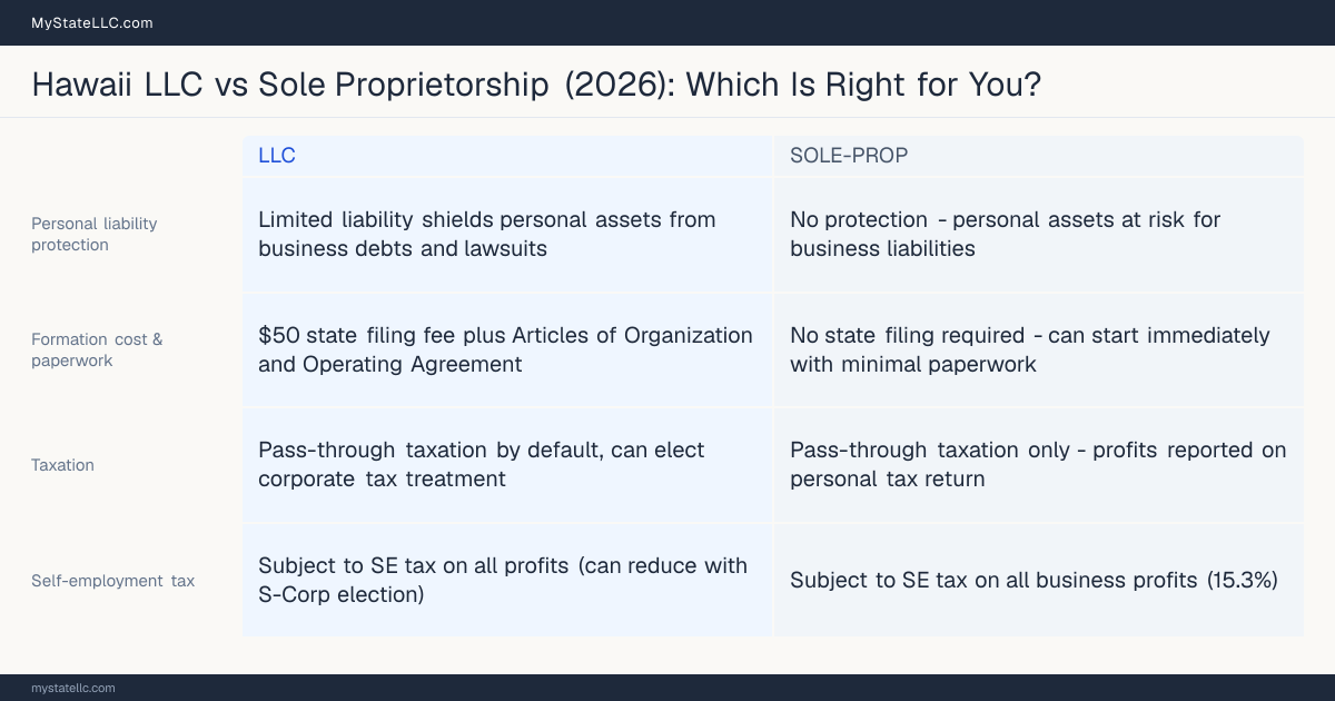 Comparison chart for Hawaii LLC versus Sole Proprietorship, contrasting liability, taxation and ongoing filing burden across 8 factors.