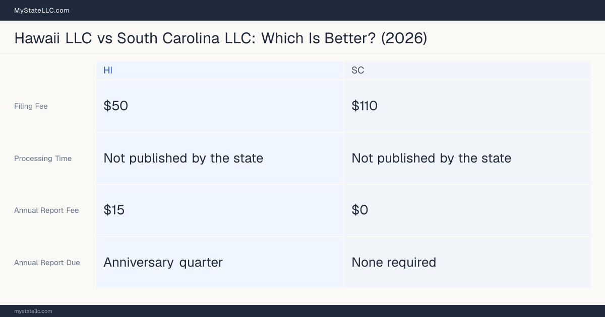 Comparison chart of forming an LLC in Hawaii versus South Carolina, contrasting filing fees, annual report cost and ongoing obligations across 8 factors. On balance this guide favours Hawaii.