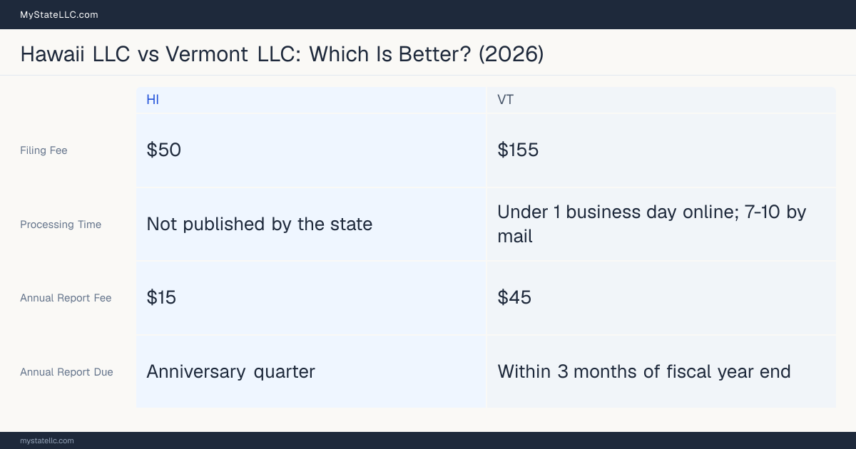 Comparison chart of forming an LLC in Hawaii versus Vermont, contrasting filing fees, annual report cost and ongoing obligations across 8 factors. On balance this guide favours Hawaii.