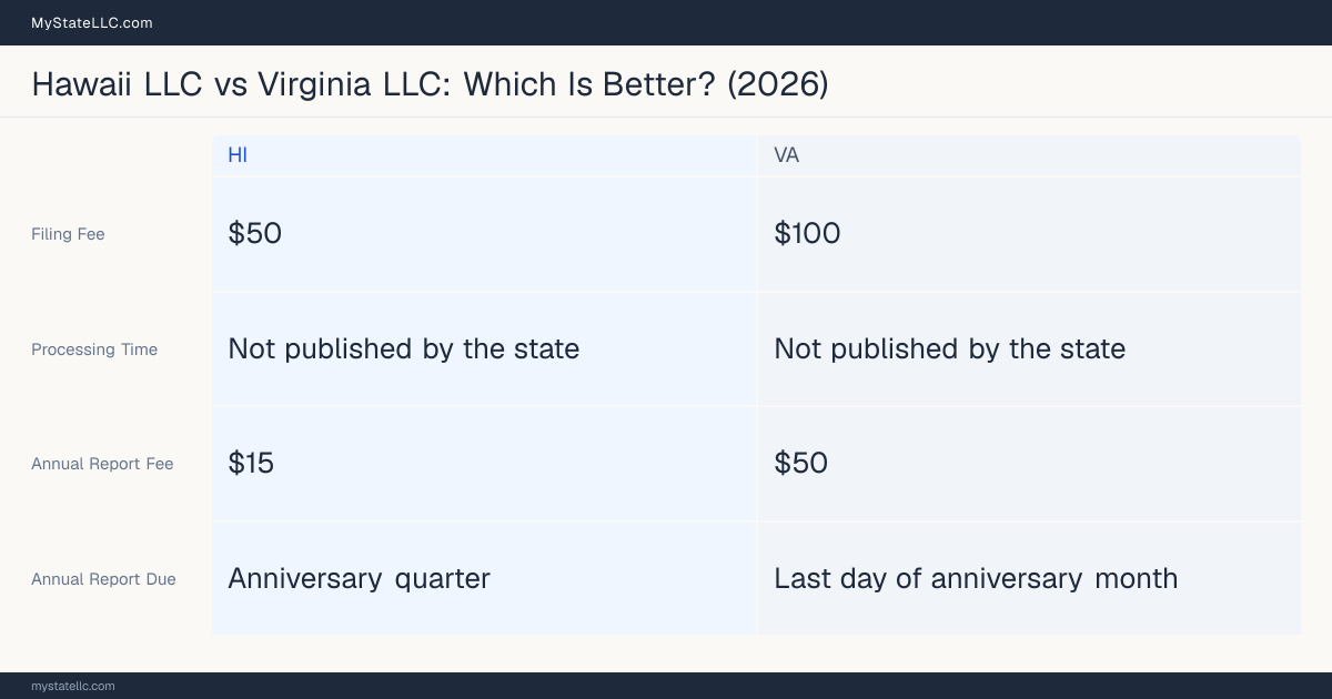 Comparison chart of forming an LLC in Hawaii versus Virginia, contrasting filing fees, annual report cost and ongoing obligations across 8 factors. On balance this guide favours Hawaii.