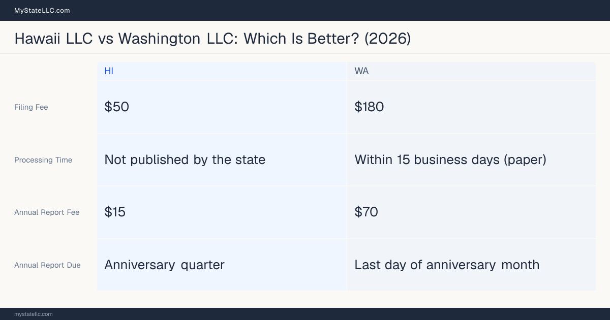 Comparison chart of forming an LLC in Hawaii versus Washington, contrasting filing fees, annual report cost and ongoing obligations across 8 factors. On balance this guide favours Hawaii.