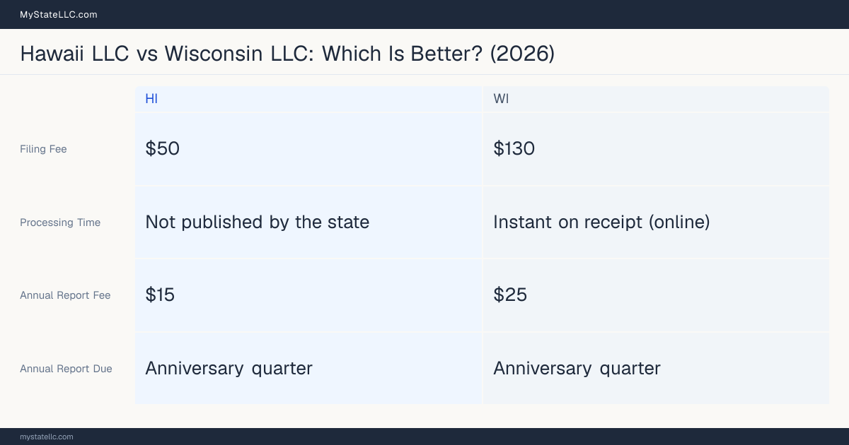 Comparison chart of forming an LLC in Hawaii versus Wisconsin, contrasting filing fees, annual report cost and ongoing obligations across 8 factors. On balance this guide favours Hawaii.