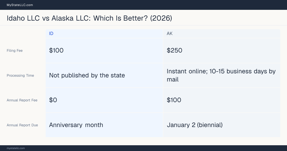 Comparison chart of forming an LLC in Idaho versus Alaska, contrasting filing fees, annual report cost and ongoing obligations across 8 factors. On balance this guide favours Idaho.