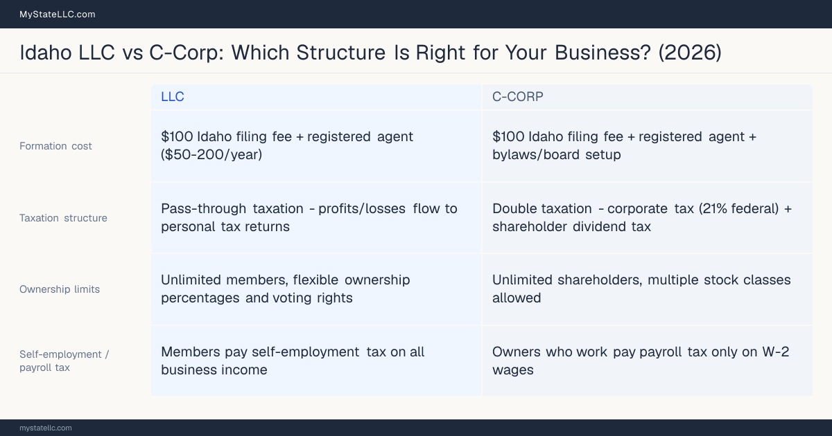Comparison chart for Idaho LLC versus C-Corp, contrasting liability, taxation and ongoing filing burden across 8 factors.