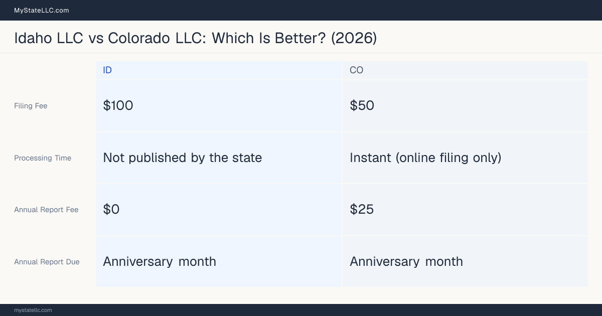 Comparison chart of forming an LLC in Idaho versus Colorado, contrasting filing fees, annual report cost and ongoing obligations across 8 factors. On balance this guide favours Idaho.