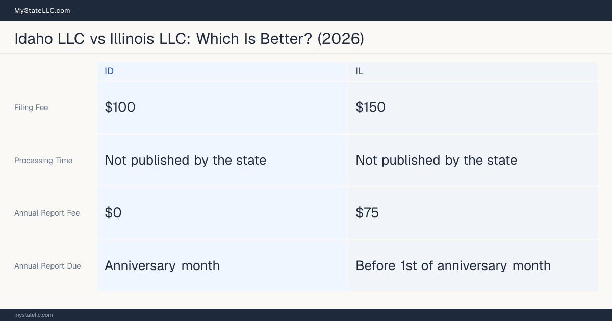 Comparison chart of forming an LLC in Idaho versus Illinois, contrasting filing fees, annual report cost and ongoing obligations across 8 factors. On balance this guide favours Idaho.