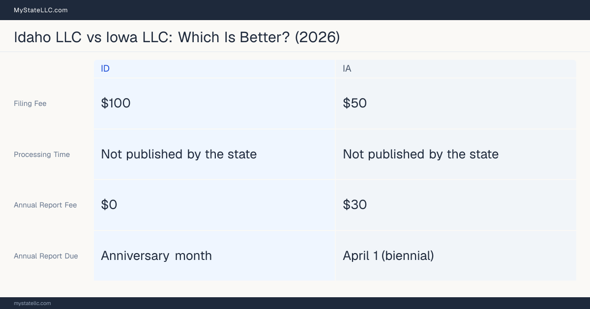 Comparison chart of forming an LLC in Idaho versus Iowa, contrasting filing fees, annual report cost and ongoing obligations across 8 factors. On balance this guide favours Idaho.