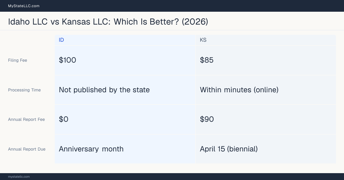 Comparison chart of forming an LLC in Idaho versus Kansas, contrasting filing fees, annual report cost and ongoing obligations across 8 factors. On balance this guide favours Idaho.