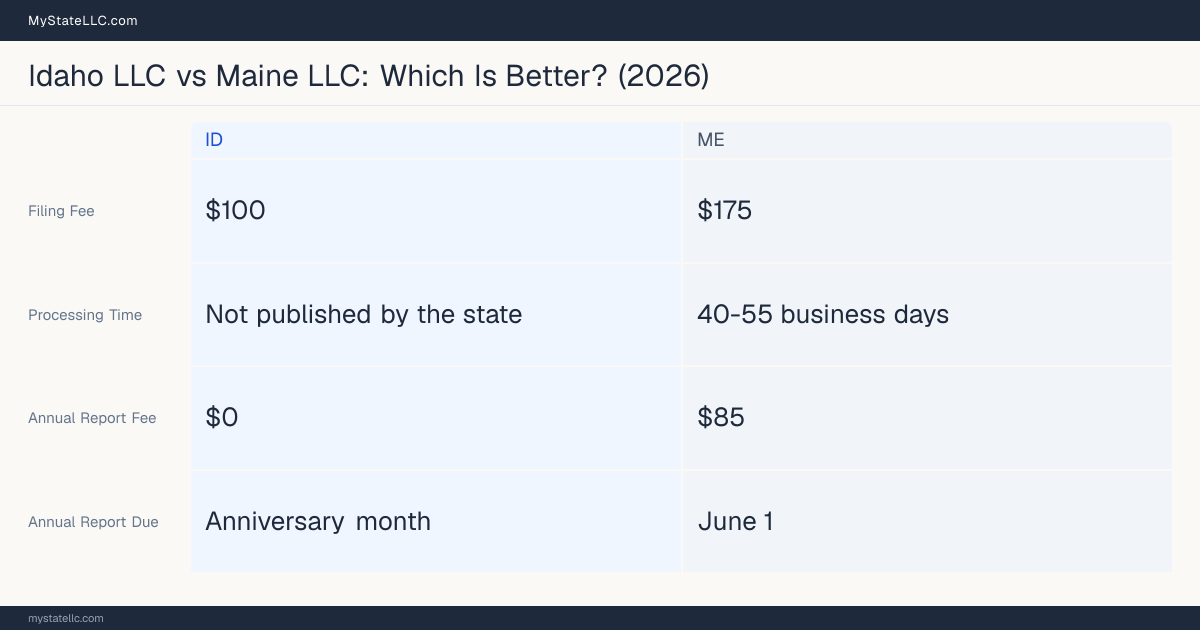Comparison chart of forming an LLC in Idaho versus Maine, contrasting filing fees, annual report cost and ongoing obligations across 8 factors. On balance this guide favours Idaho.