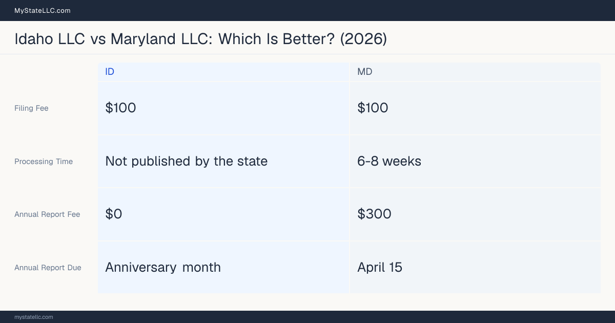 Comparison chart of forming an LLC in Idaho versus Maryland, contrasting filing fees, annual report cost and ongoing obligations across 8 factors. On balance this guide favours Idaho.