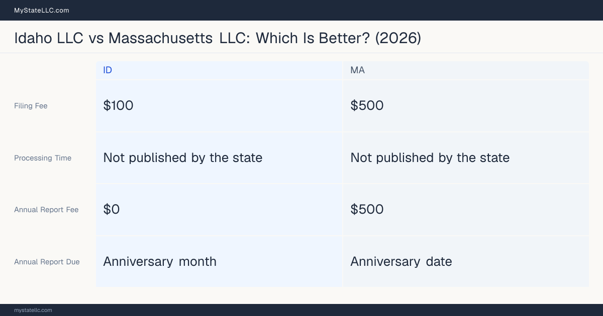 Comparison chart of forming an LLC in Idaho versus Massachusetts, contrasting filing fees, annual report cost and ongoing obligations across 8 factors. On balance this guide favours Idaho.