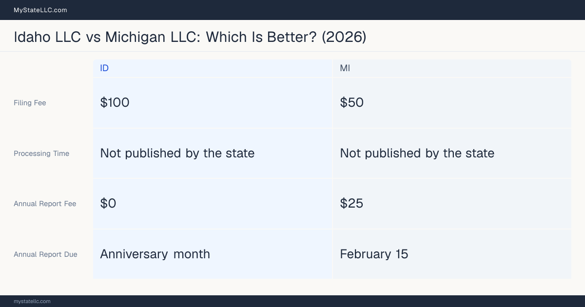 Comparison chart of forming an LLC in Idaho versus Michigan, contrasting filing fees, annual report cost and ongoing obligations across 8 factors. On balance this guide favours Idaho.