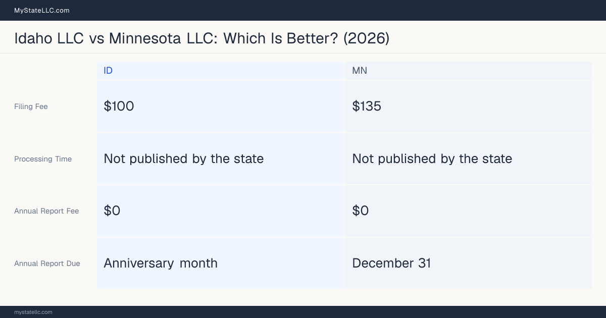 Comparison chart of forming an LLC in Idaho versus Minnesota, contrasting filing fees, annual report cost and ongoing obligations across 8 factors. On balance this guide favours Idaho.