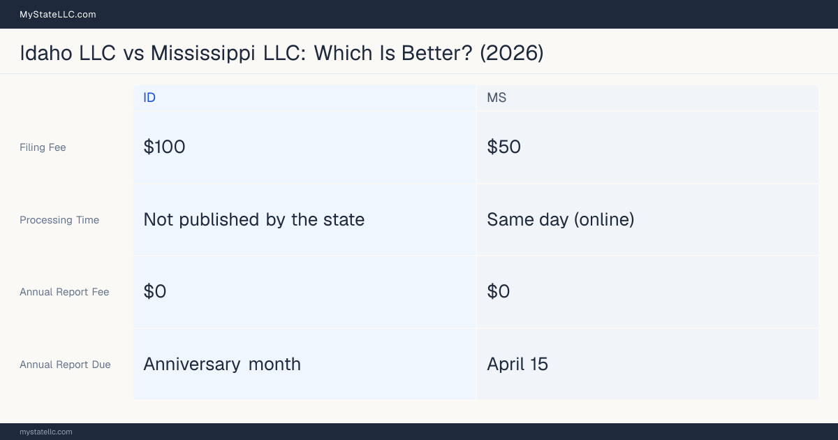 Comparison chart of forming an LLC in Idaho versus Mississippi, contrasting filing fees, annual report cost and ongoing obligations across 8 factors. On balance this guide favours Idaho.
