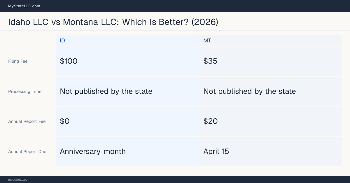 Comparison chart of forming an LLC in Idaho versus Montana, contrasting filing fees, annual report cost and ongoing obligations across 8 factors. On balance this guide favours Idaho.